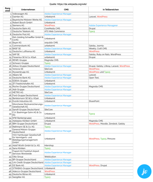 Julia Vicentini - Webdesign Flensburg 1 Tabelle top 50 Unternehmen deutschland CMS